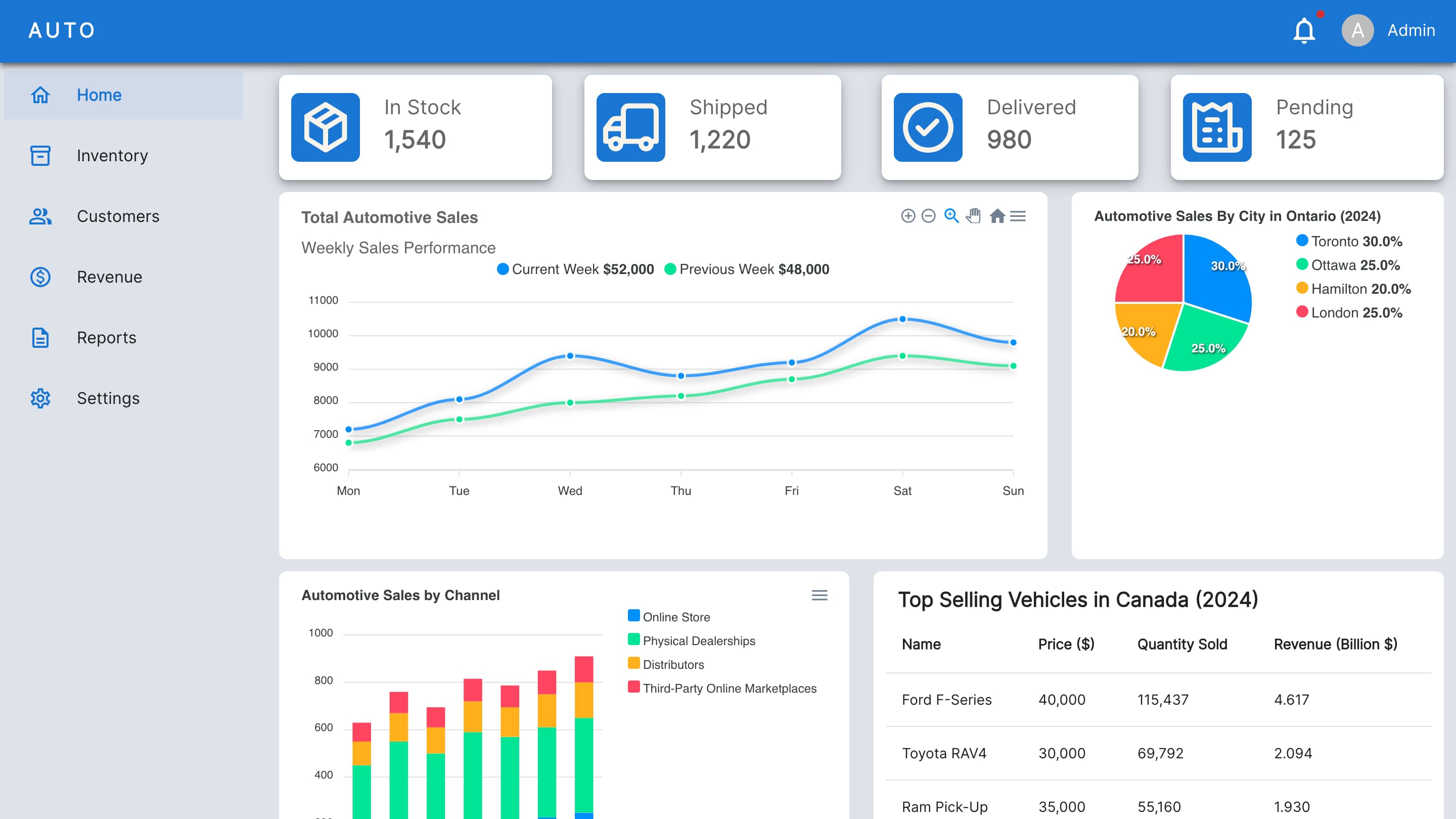 Dashboard Design